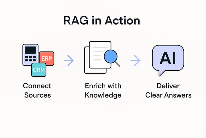 RAG AI for business decision making