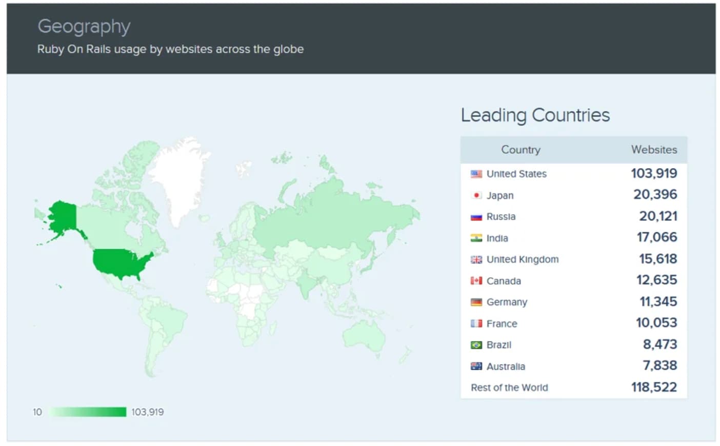 Ruby On Rails usage by websites 