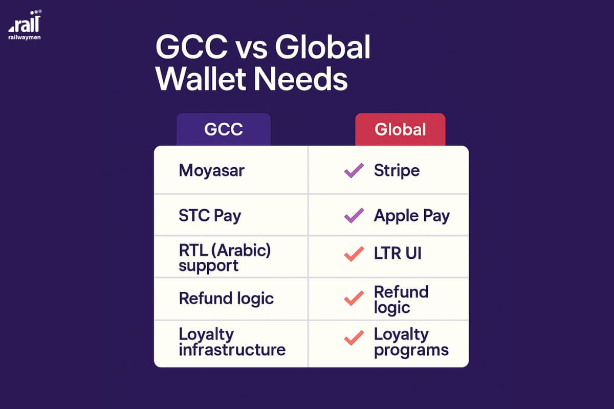 GCC vs global wallet needs