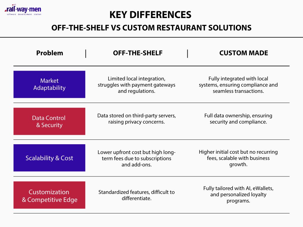 restaurant management software vs. custom apps